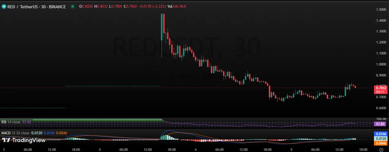 RedStone Coin Price Prediction: What’s Next After Binance & MEXC?