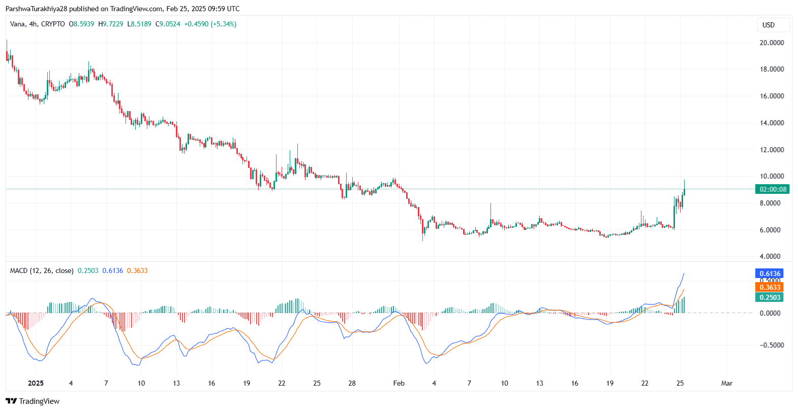 Vana (VANA) Price Prediction 2025-2030: Will This Decentralized Data Token Hit New Highs?
