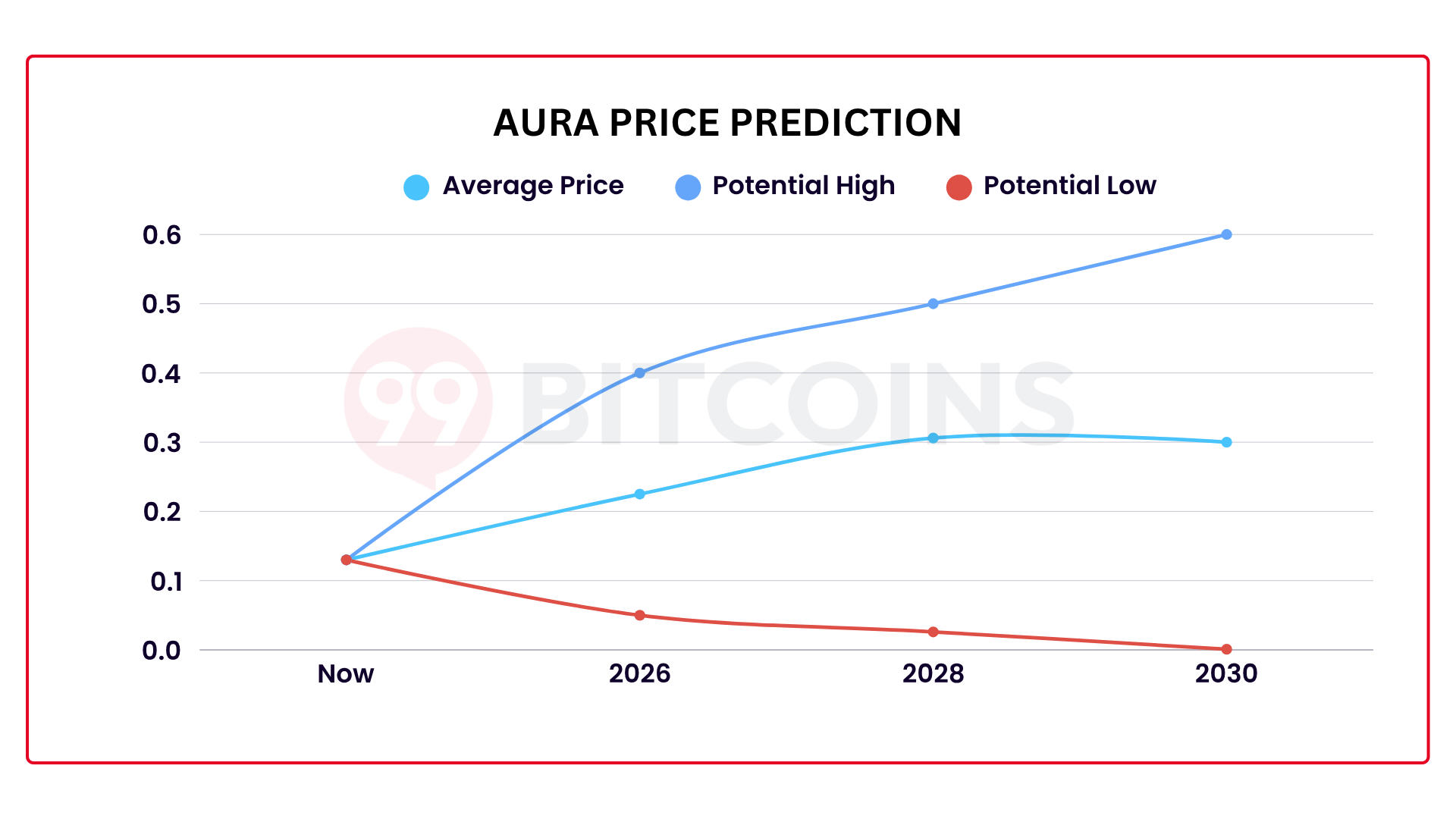 Aura (AURA) Price Prediction 2025–2030