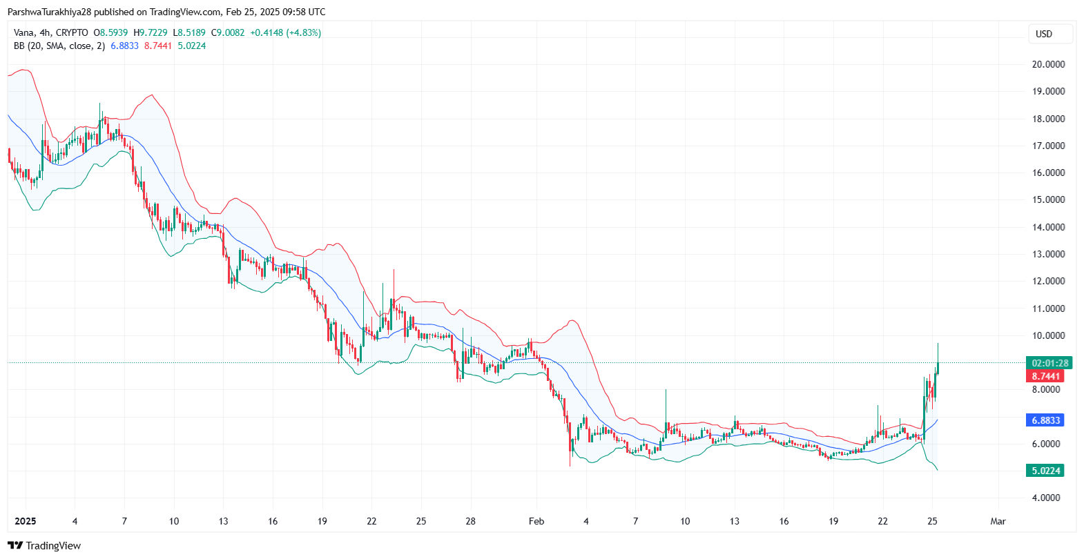 Vana (VANA) Price Prediction 2025-2030: Will This Decentralized Data Token Hit New Highs?