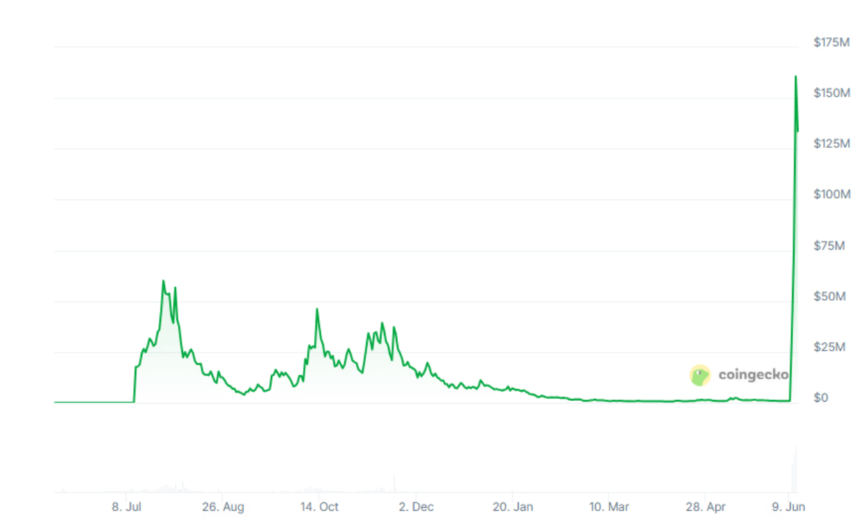 AURA Memecoin Mints Millionaires After Inexplicable 21,000% Rise