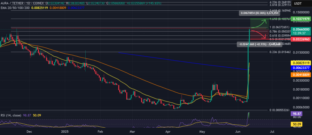 AURA Price Prediction: Dormant Token Explodes 5,970% in 24 Hours – How High Can it Go?