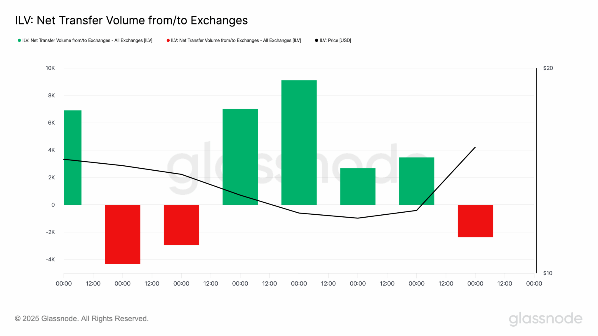Illuvium (ILV) Price to Resist Correction After Explosive 70% Rally to 6-Month High