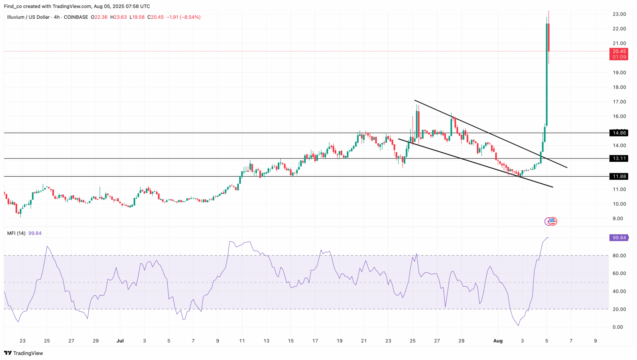 Illuvium (ILV) Price to Resist Correction After Explosive 70% Rally to 6-Month High