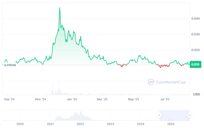 Harmony price prediction 2025-2031: Will ONE rise soon? Harmony price prediction 2025-2031: Will ONE rise soon?
