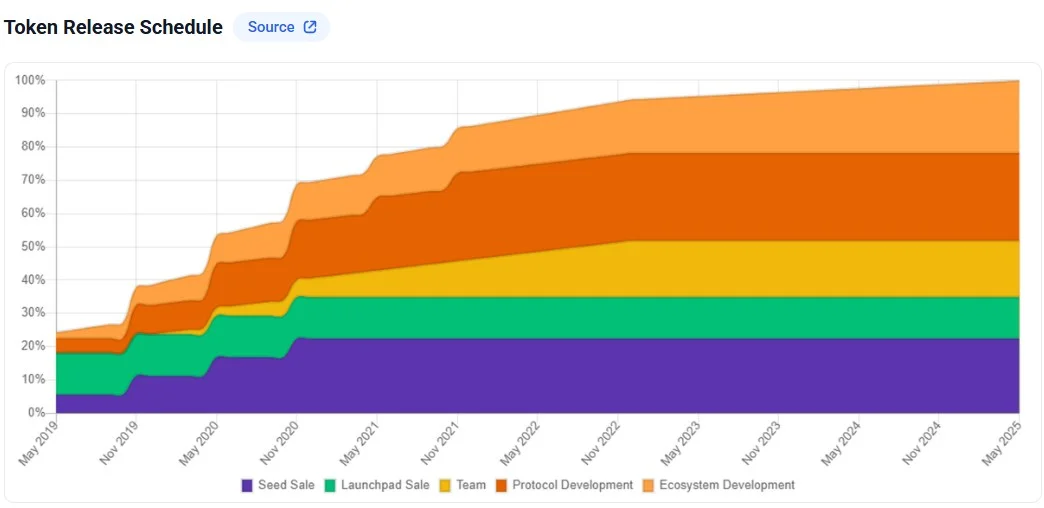 What is Harmony (ONE) Coin?