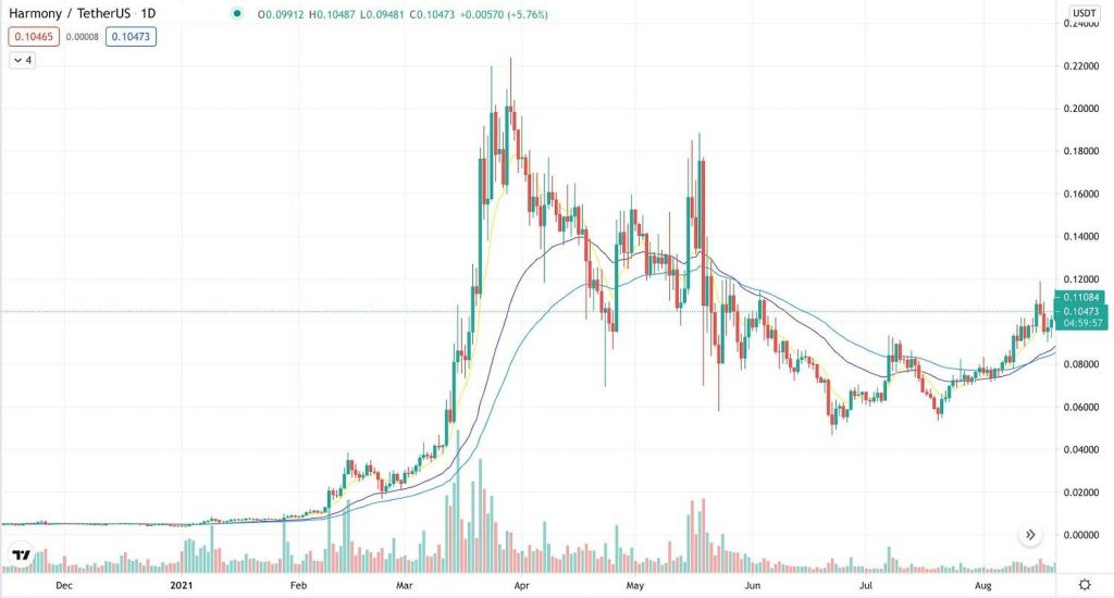 What is Harmony One: A Sharding-Based Blockchain What is Harmony One: A Sharding-Based Blockchain
