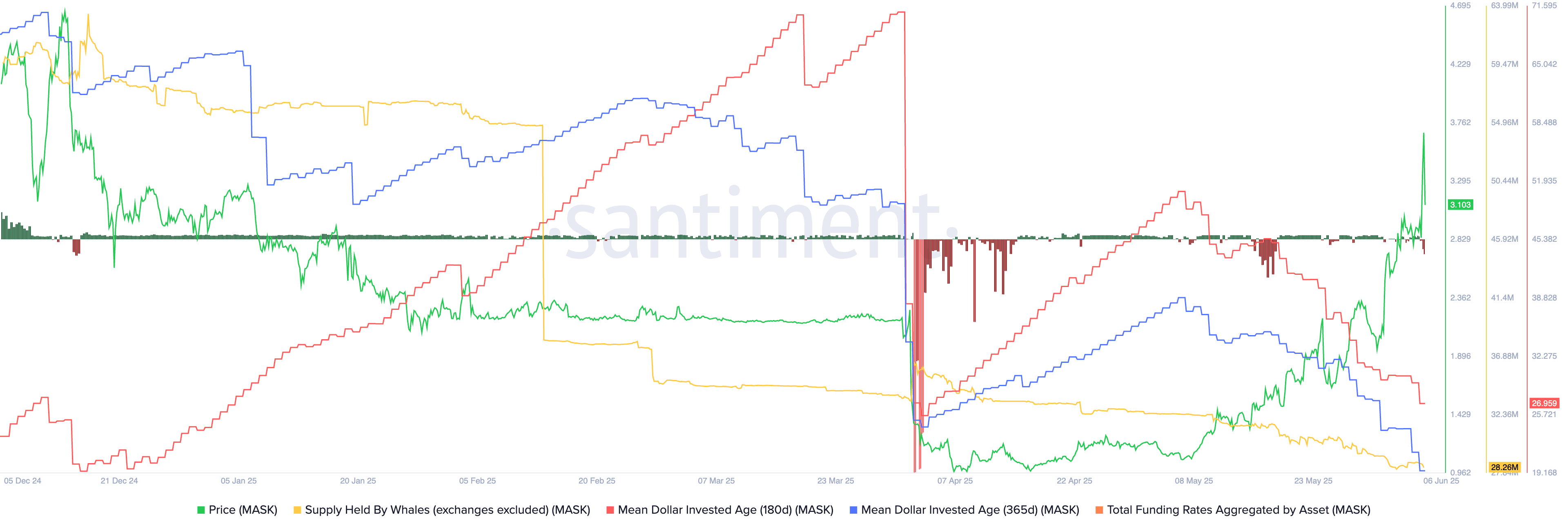 Mask Network price pumps then dumps as whales sell Mask Network price pumps then dumps as whales sell
