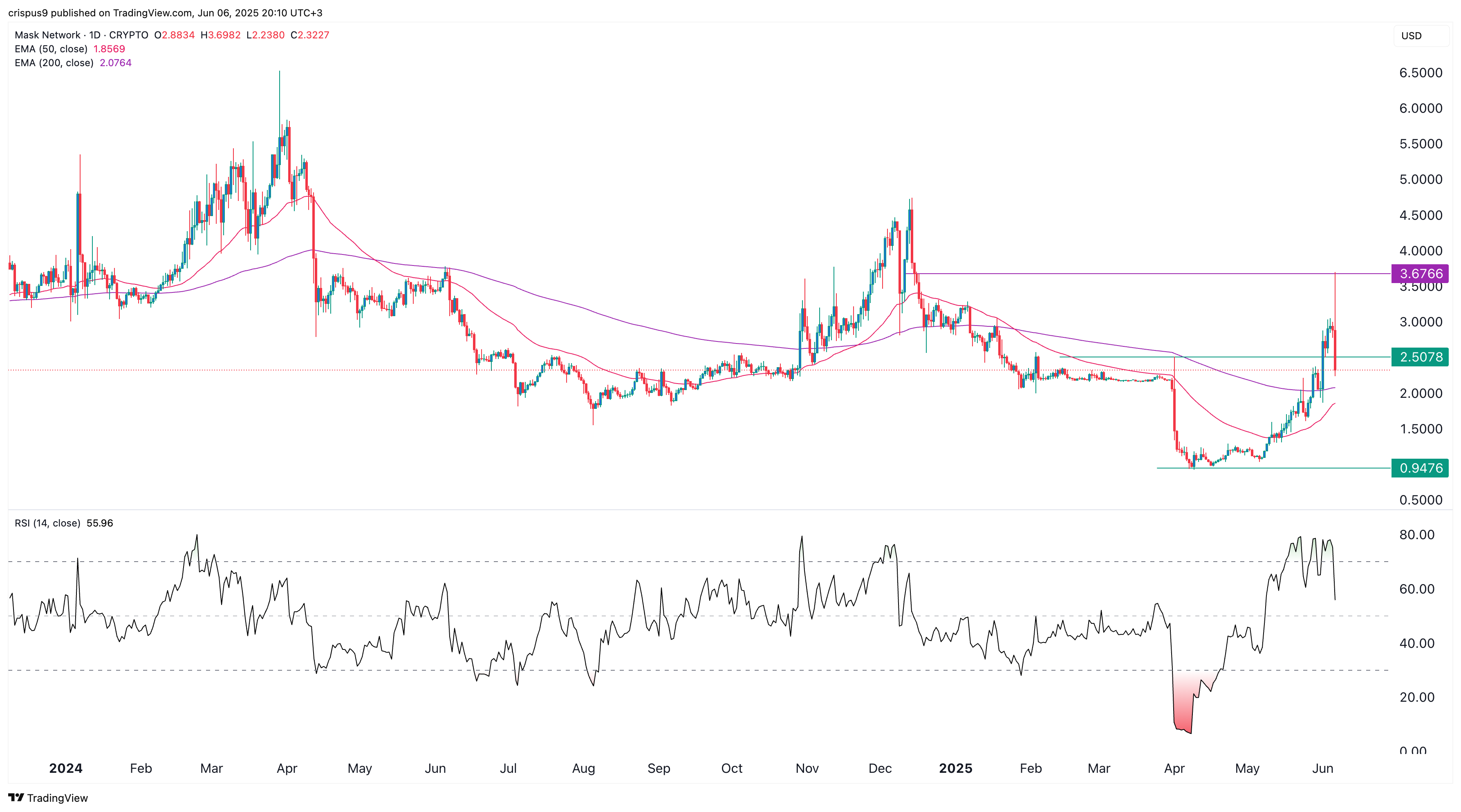 Mask Network price pumps then dumps as whales sell Mask Network price pumps then dumps as whales sell