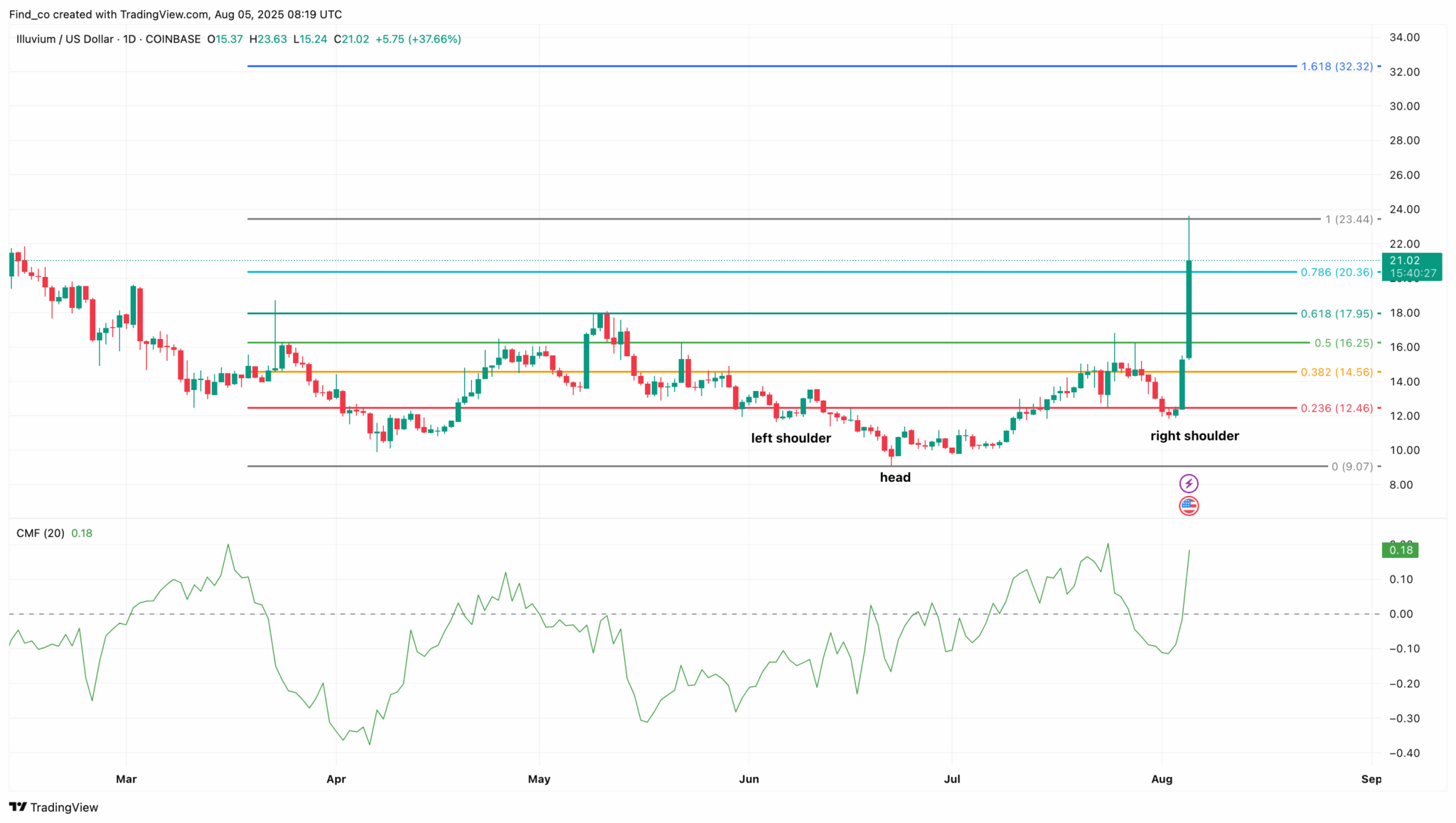 Illuvium (ILV) Price to Resist Correction After Explosive 70% Rally to 6-Month High