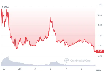 What is Maverick Protocol (MAV)? How to buy MAV tokens in India?