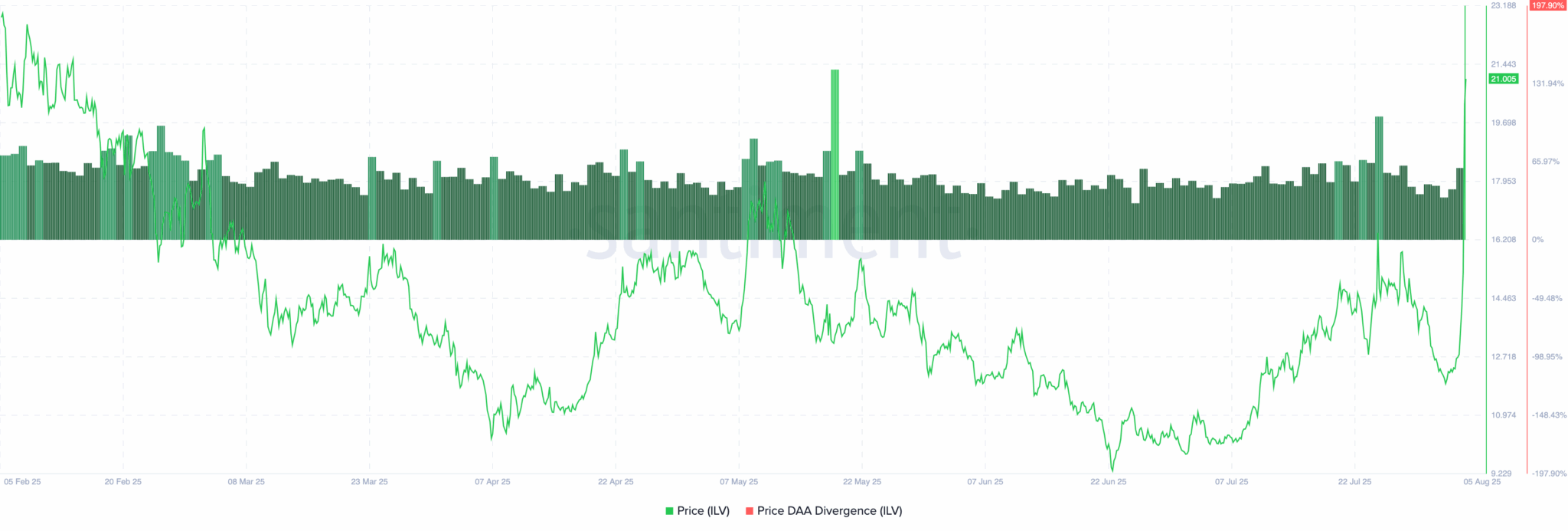 Illuvium (ILV) Price to Resist Correction After Explosive 70% Rally to 6-Month High