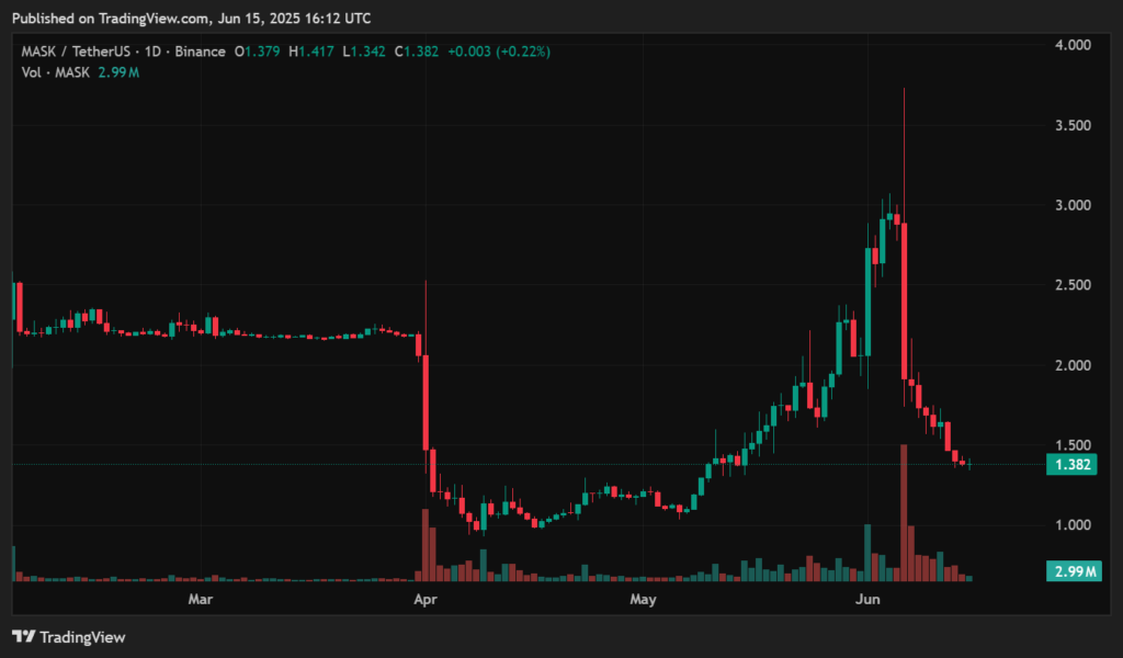 Mask Network price prediction – MASK to continue the dump or rebounce now?