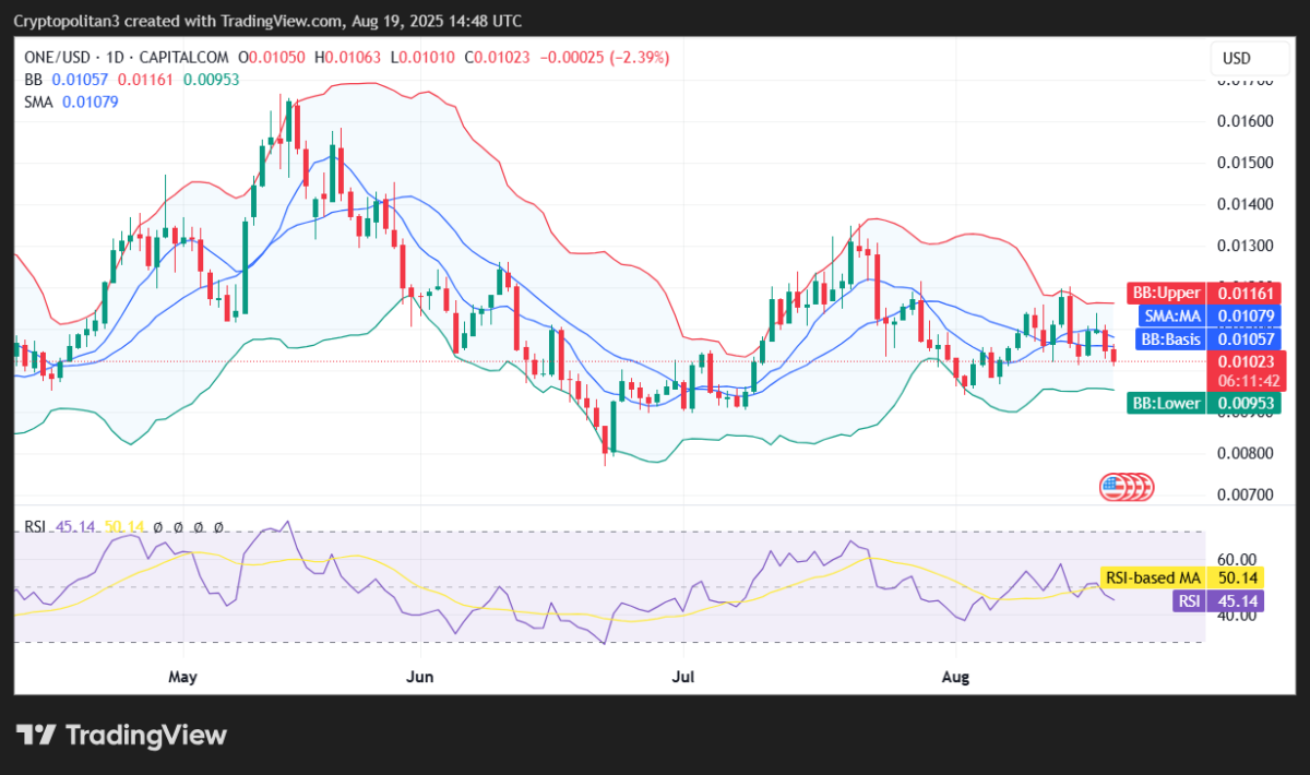 Harmony price prediction 2025-2031: Will ONE rise soon?
