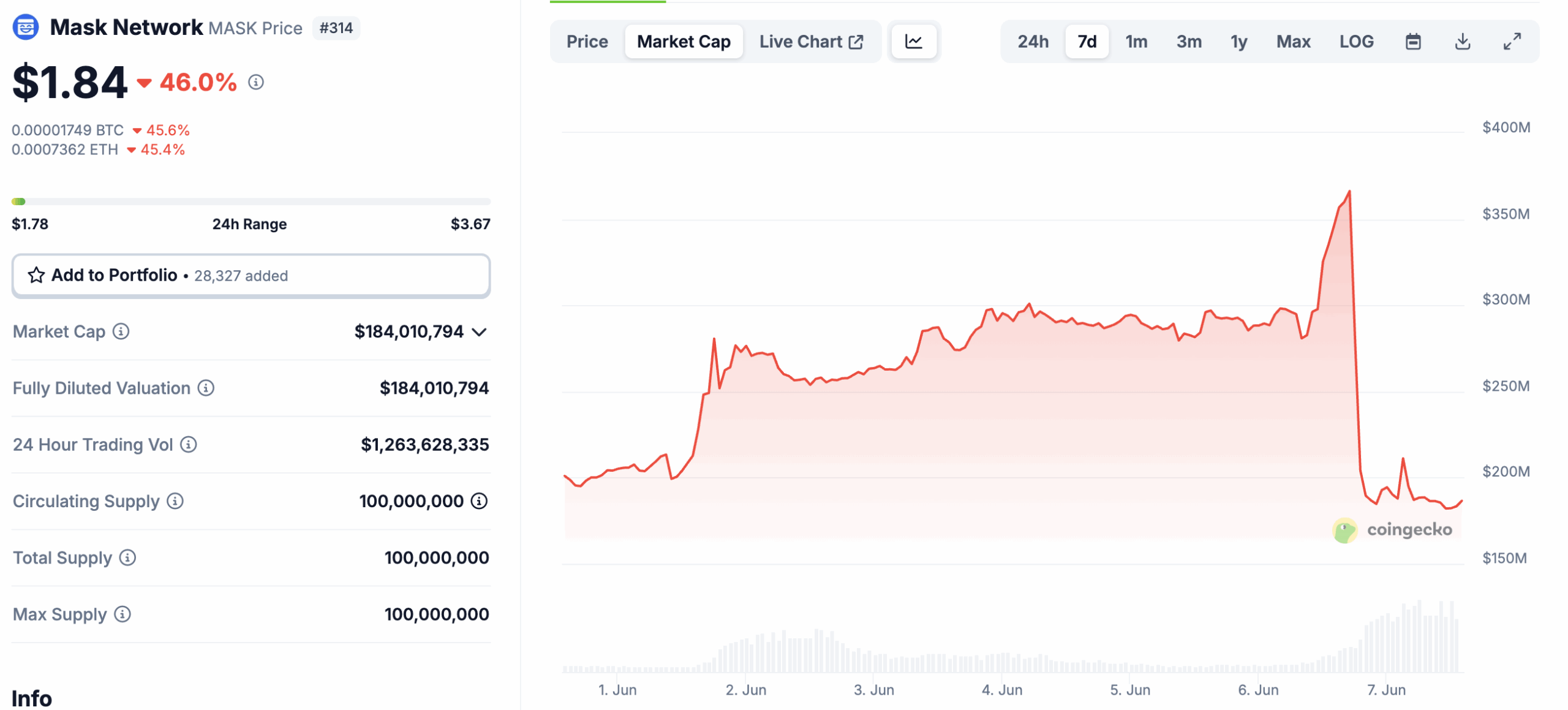 MASK Network Crypto Tanks -50% Overnight: MASK Whales Rotating To This $45m Crypto Presale