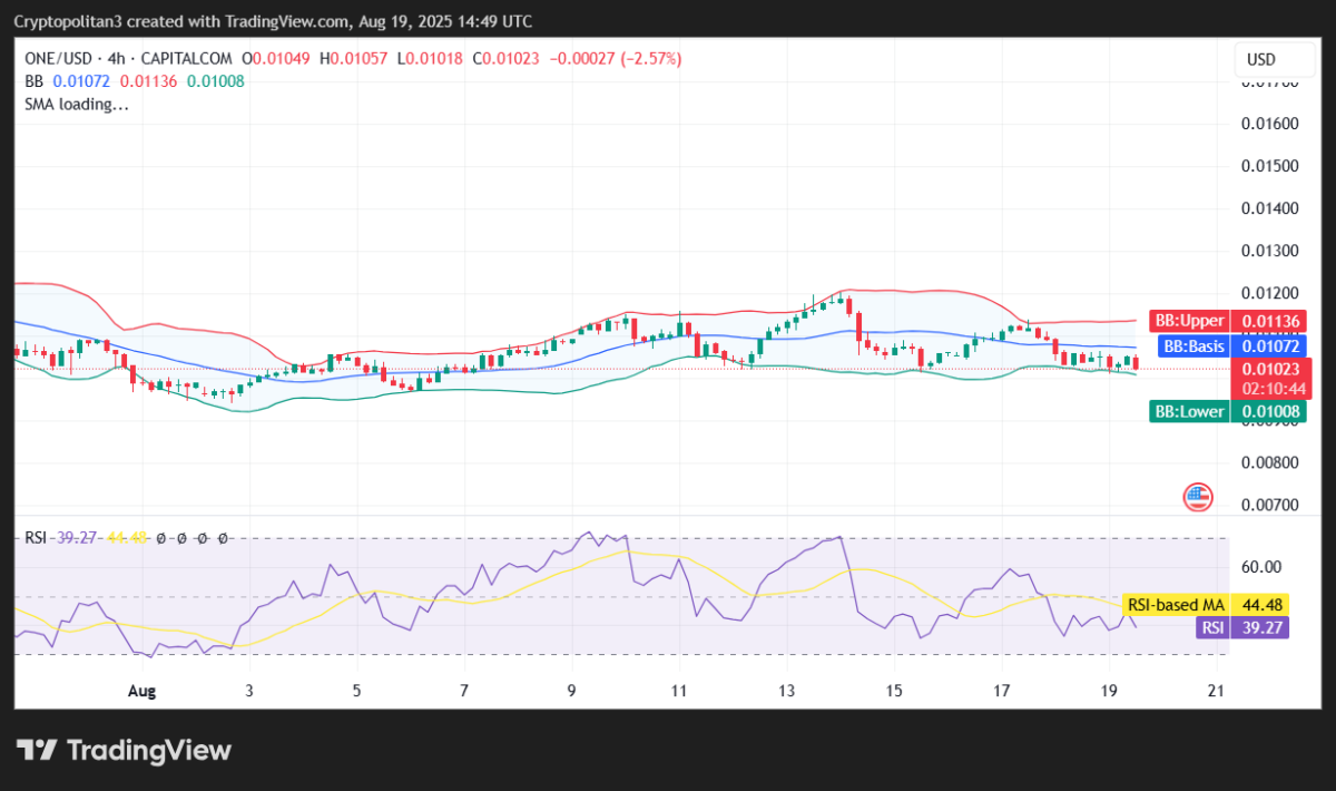 Harmony price prediction 2025-2031: Will ONE rise soon? Harmony price prediction 2025-2031: Will ONE rise soon?