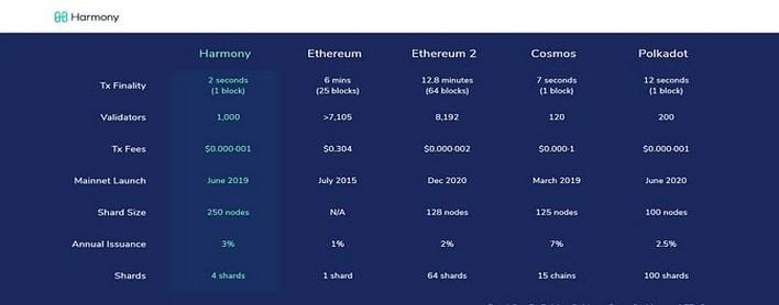 What is Harmony One: A Sharding-Based Blockchain What is Harmony One: A Sharding-Based Blockchain
