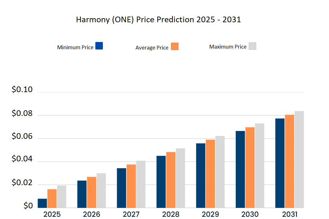 Harmony price prediction 2025-2031: Will ONE rise soon? Harmony price prediction 2025-2031: Will ONE rise soon?