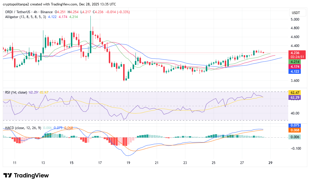 Ordinals price prediction 2025 – 2031: Can ORDI surge 100X?