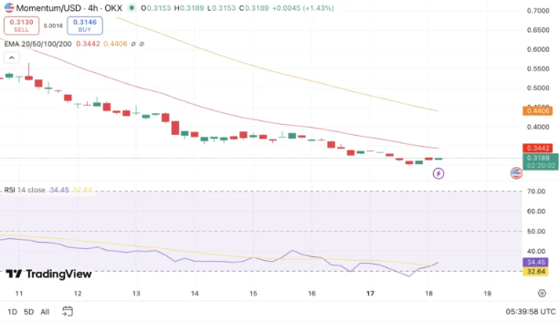 Momentum Price Prediction 2025-2030: Can MMT Rebound by Year-End ? Momentum Price Prediction 2025-2030: Can MMT Rebound by Year-End ?
