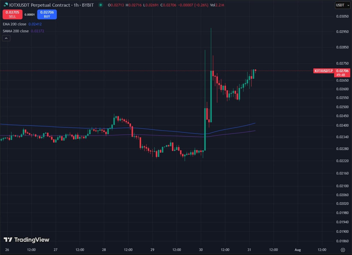 IOTX Crypto Skyrocket Today: Iotex Native Coin Rallies on New Listing