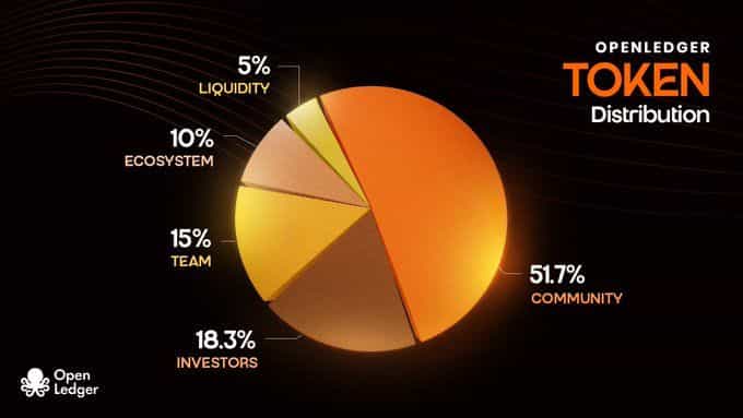 What Is OpenLedger (OPEN)? A Deep Dive Into the Future of AI Blockchain What Is OpenLedger (OPEN)? A Deep Dive Into the Future of AI Blockchain