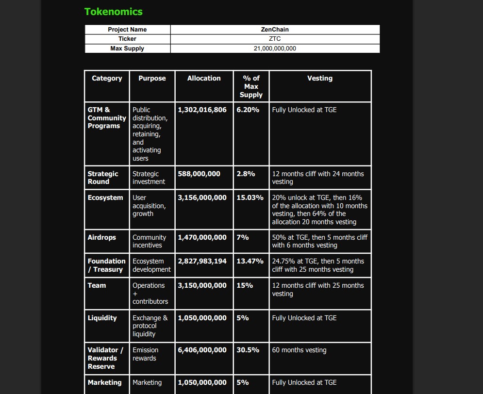ZTC Tokenomics Out: Where Will Zenchain Airdrop Q1 2026 Mainnet List?