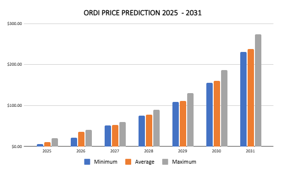 Ordinals price prediction 2025 – 2031: Can ORDI surge 100X?