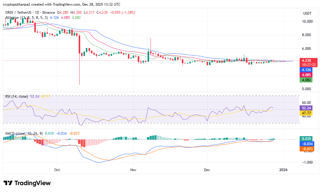 Ordinals price prediction 2025 – 2031: Can ORDI surge 100X?