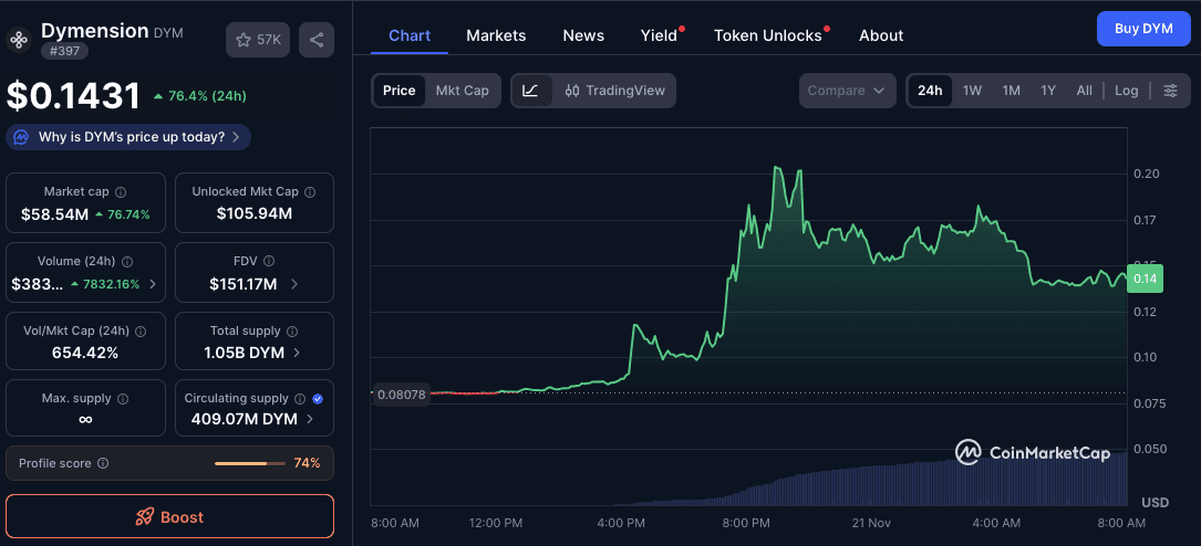 Dymension (DYM) Coin Price Prediction and Future Expectation in 2030