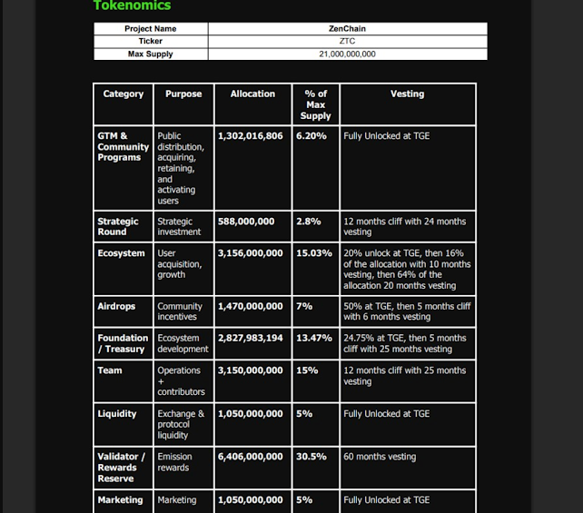 ZTC Tokenomics Just Dropped: Zenchain Airdrop Eyes Q1 2026 Mainnet Listing — Which Exchange Is Next?