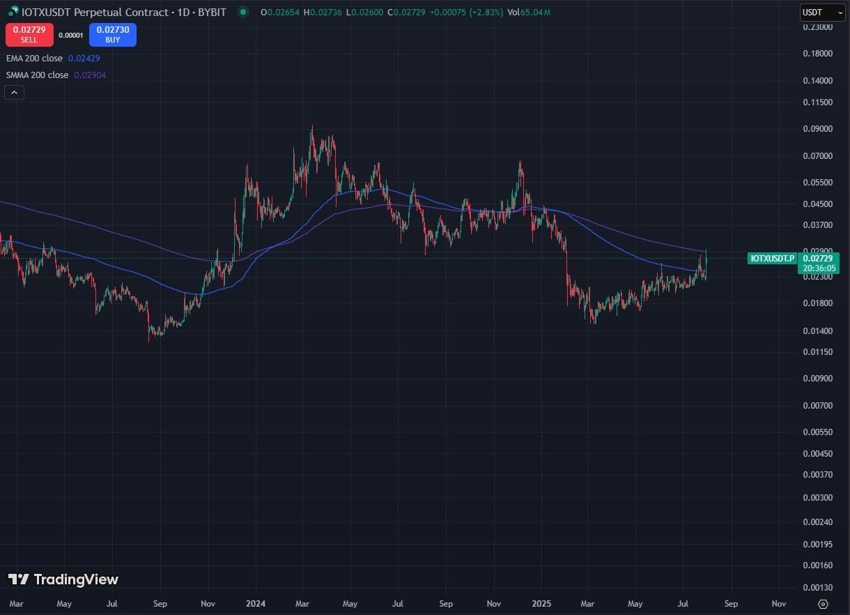 IOTX Crypto Skyrocket Today: Iotex Native Coin Rallies on New Listing IOTX Crypto Skyrocket Today: Iotex Native Coin Rallies on New Listing
