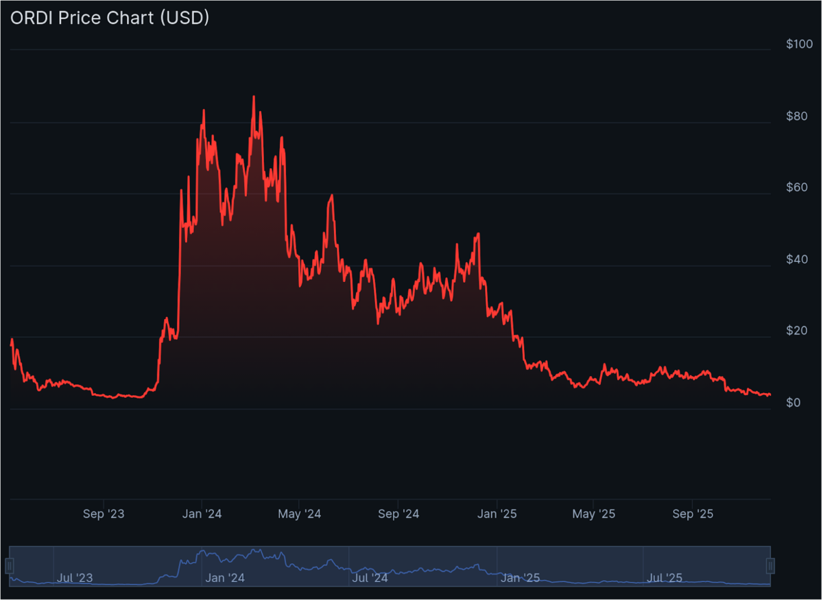 Ordinals price prediction 2025 – 2031: Can ORDI surge 100X?
