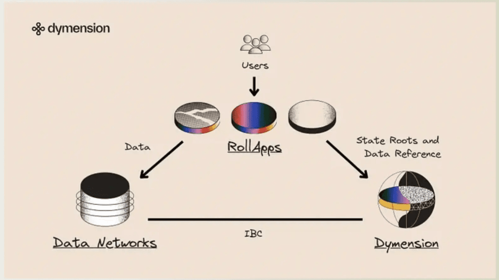 Dymension (DYM) Coin Price Prediction and Future Expectation in 2030