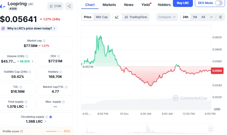 LRC Price Recovery? LRC Holds At <img.05607 As Loopring Grabs Liquidity Sweep, Printing Bullish Bet LRC Price Recovery? LRC Holds At <img.05607 As Loopring Grabs Liquidity Sweep, Printing Bullish Bet