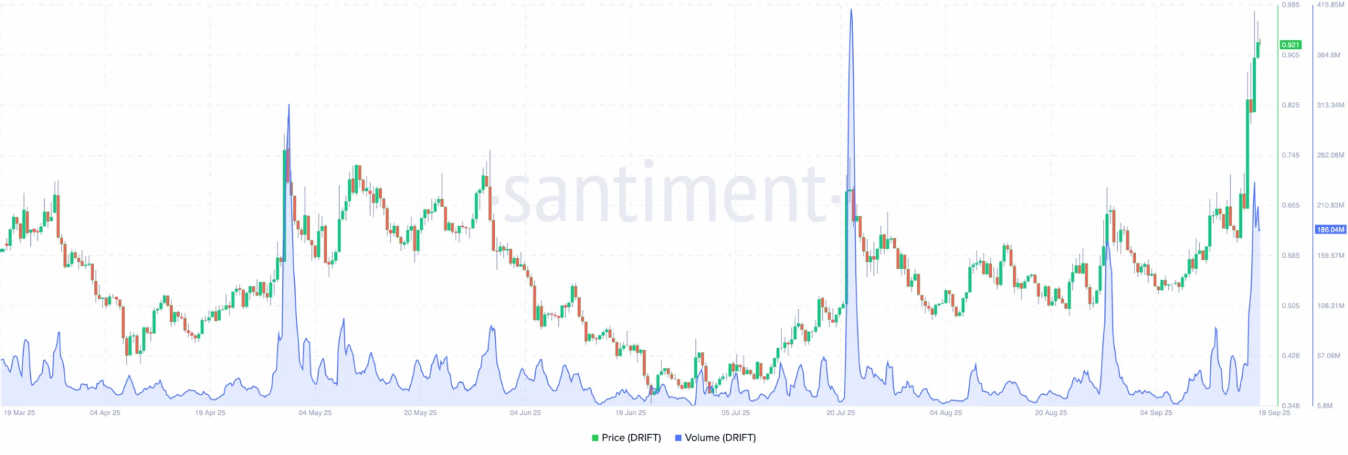 Drift Protocol (DRIFT) Price Pumps 44%, Following Solana’s Path to Higher Highs Drift Protocol (DRIFT) Price Pumps 44%, Following Solana’s Path to Higher Highs