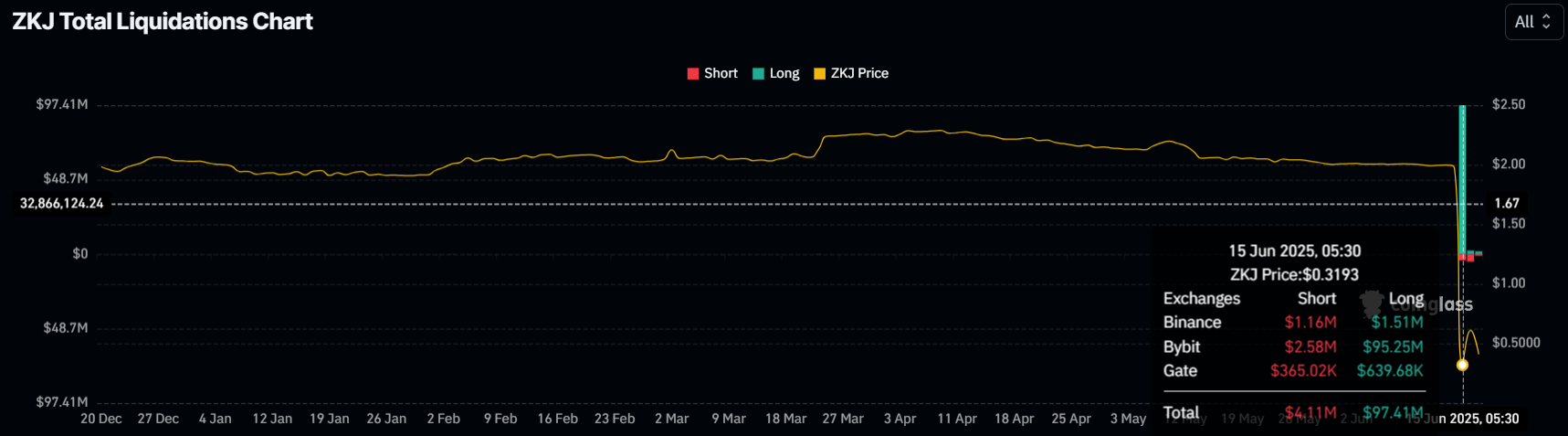 Polyhedra (ZKJ) Price’s 118% Recovery Erased, Yet Traders Stay Bullish Polyhedra (ZKJ) Price’s 118% Recovery Erased, Yet Traders Stay Bullish