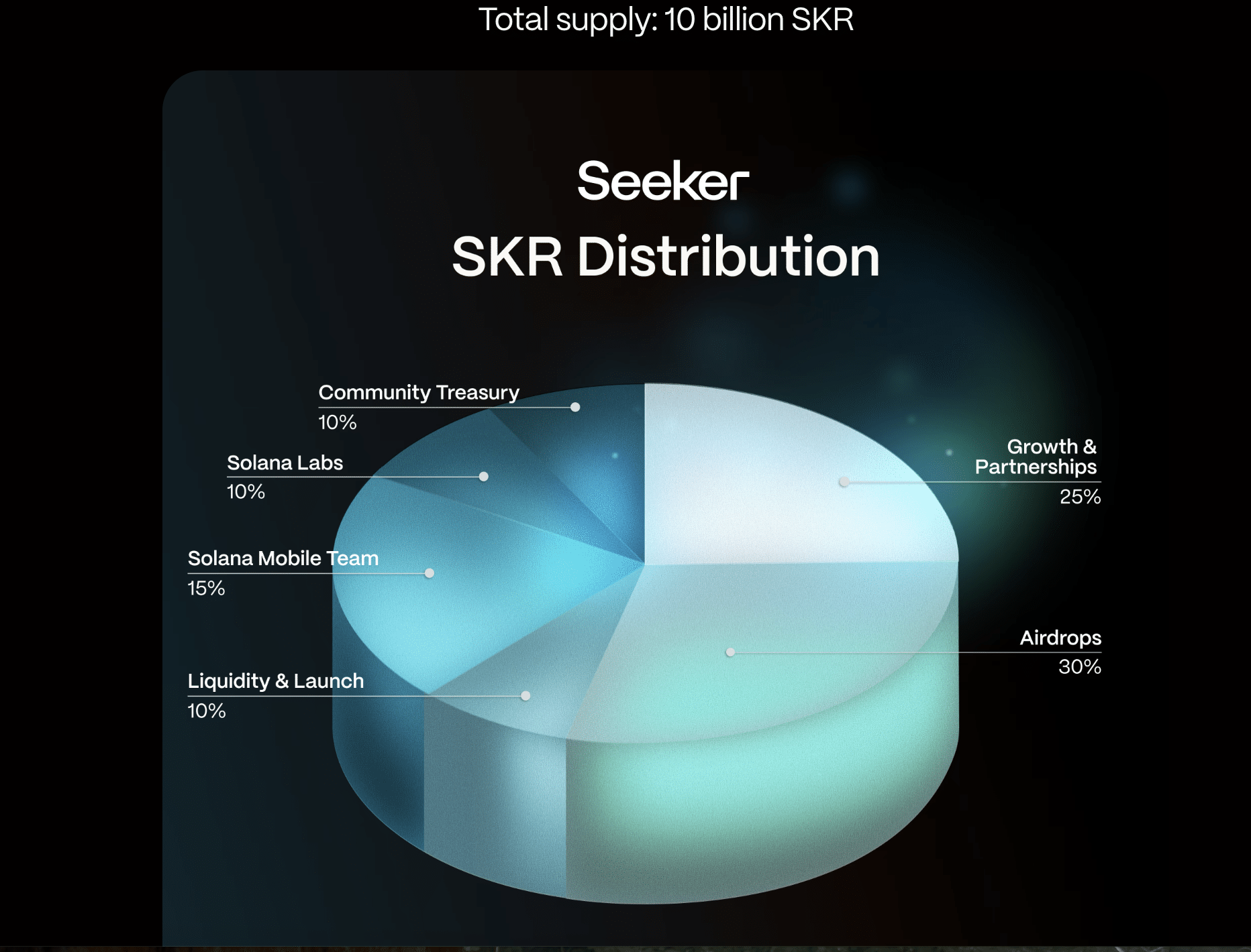 As SKR launches, Solana tests whether mobile users stick onchain