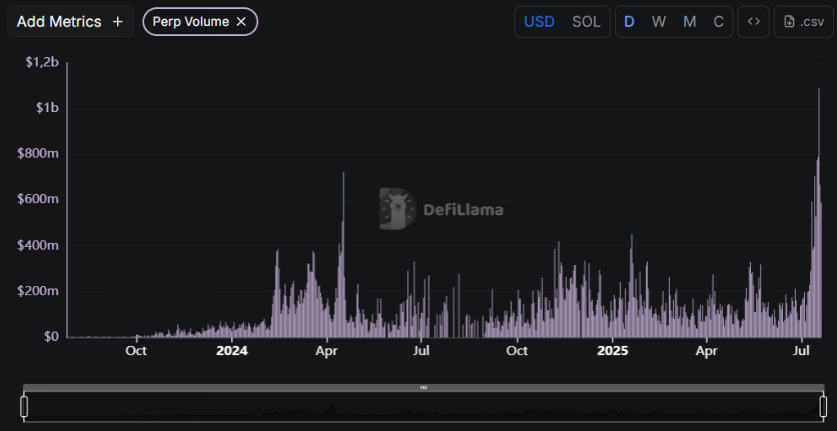 DRIFT Surges 30% after Protocol Sees Record Perp Volumes over B DRIFT Surges 30% after Protocol Sees Record Perp Volumes over B