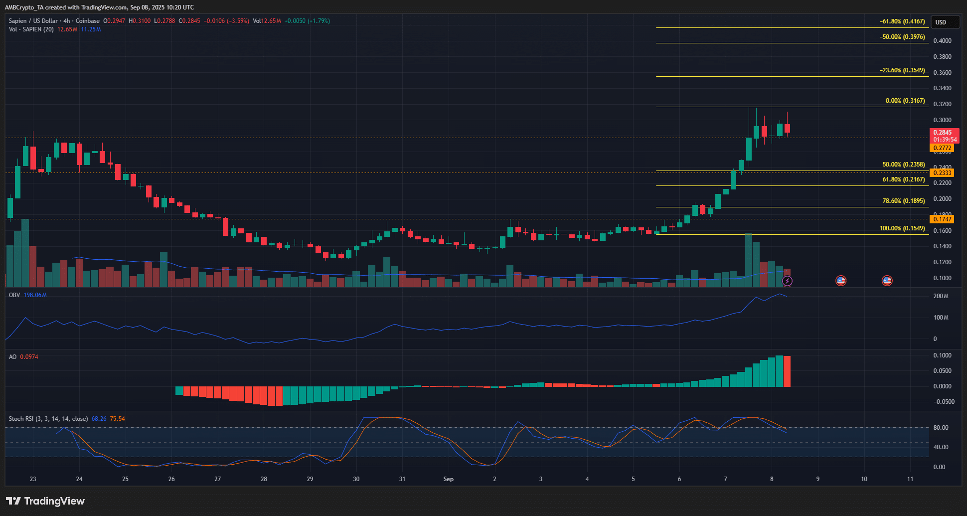 Sapien crypto rallies 80% post listings – Will THESE levels cap its rally?