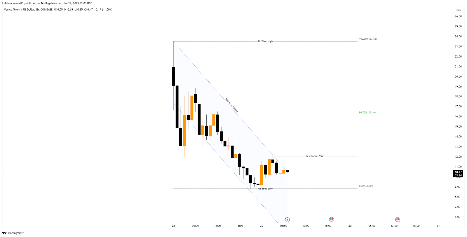 Venice AI Price Prediction 2025-2035: Will It Hit 0 By 2025?