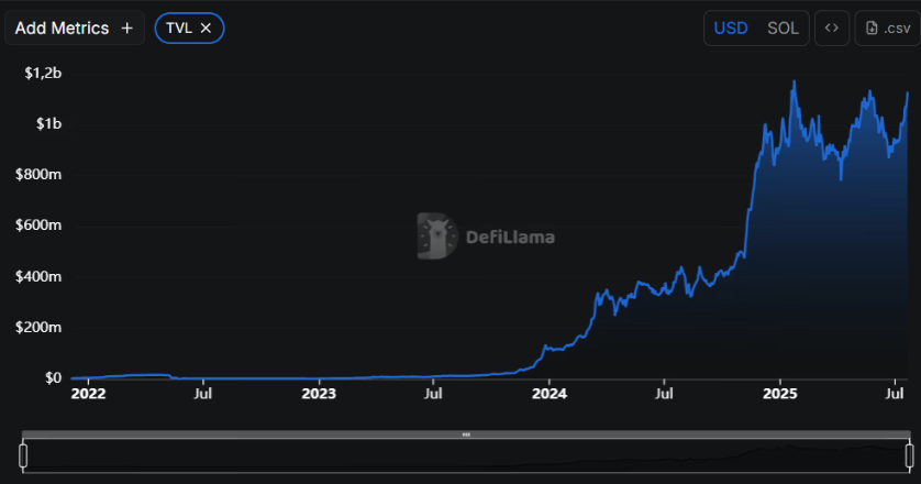 DRIFT Surges 30% after Protocol Sees Record Perp Volumes over B DRIFT Surges 30% after Protocol Sees Record Perp Volumes over B