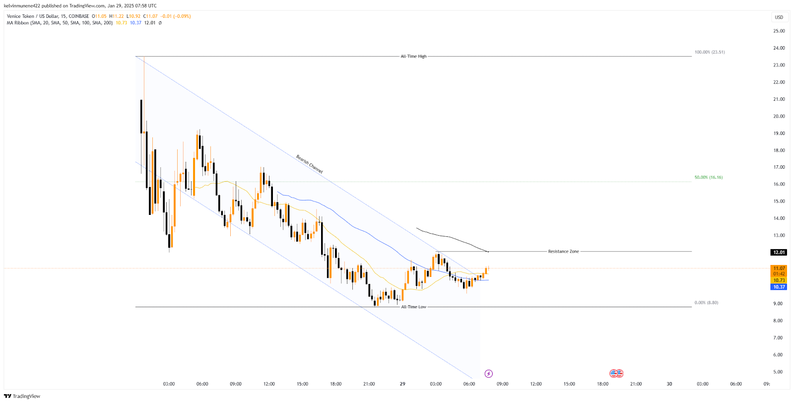 Venice AI Price Prediction 2025-2035: Will It Hit 0 By 2025?