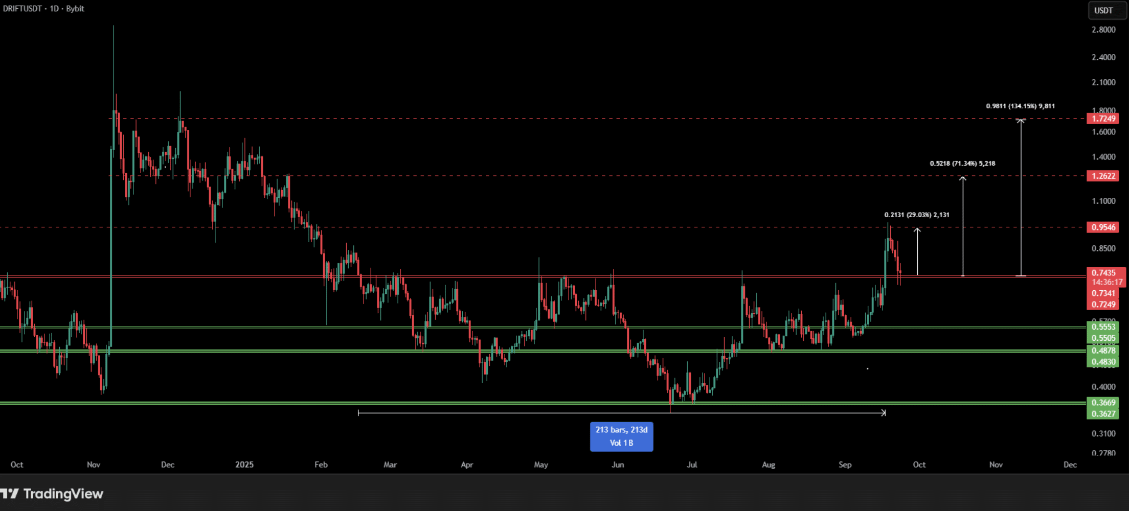 DRIFT Protocol Plays Catch Up on Perp Dex SZN: Is DRIFT Next 1000X Crypto in 2025? DRIFT Protocol Plays Catch Up on Perp Dex SZN: Is DRIFT Next 1000X Crypto in 2025?