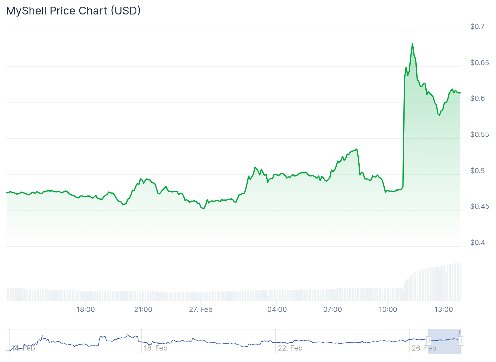MyShell (SHELL) Token Price Pumps 45% After Binance HODLer Airdrop Listing: Is  Next?