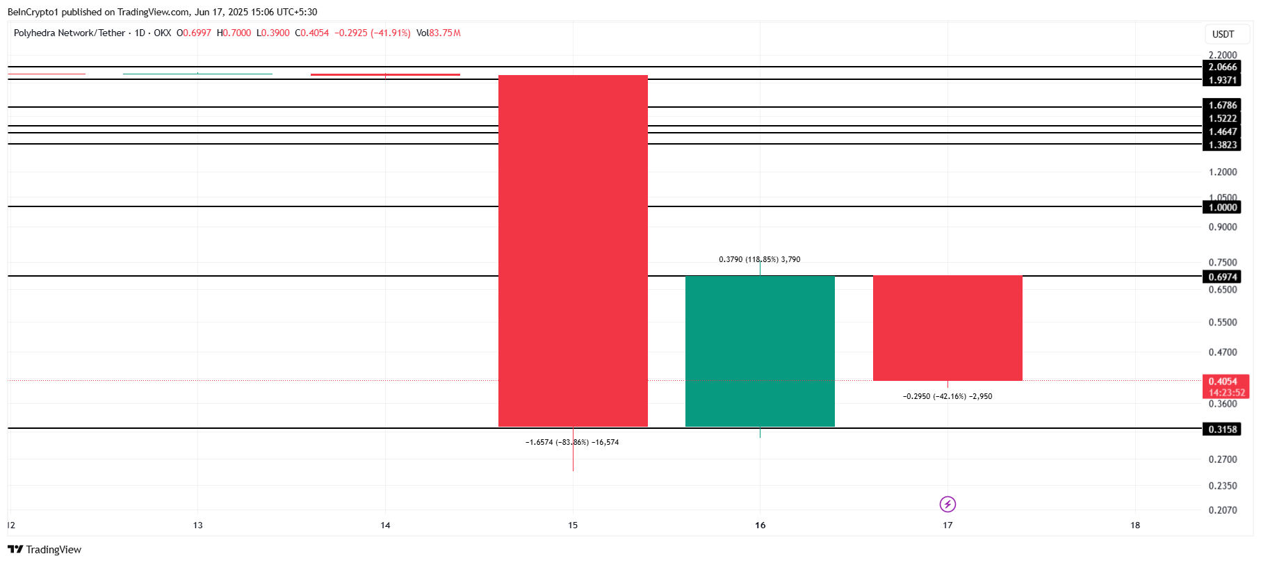 Polyhedra (ZKJ) Price’s 118% Recovery Erased, Yet Traders Stay Bullish Polyhedra (ZKJ) Price’s 118% Recovery Erased, Yet Traders Stay Bullish