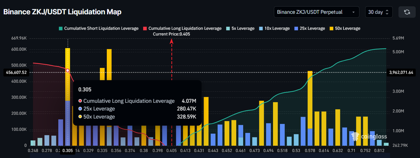 Polyhedra (ZKJ) Price’s 118% Recovery Erased, Yet Traders Stay Bullish Polyhedra (ZKJ) Price’s 118% Recovery Erased, Yet Traders Stay Bullish