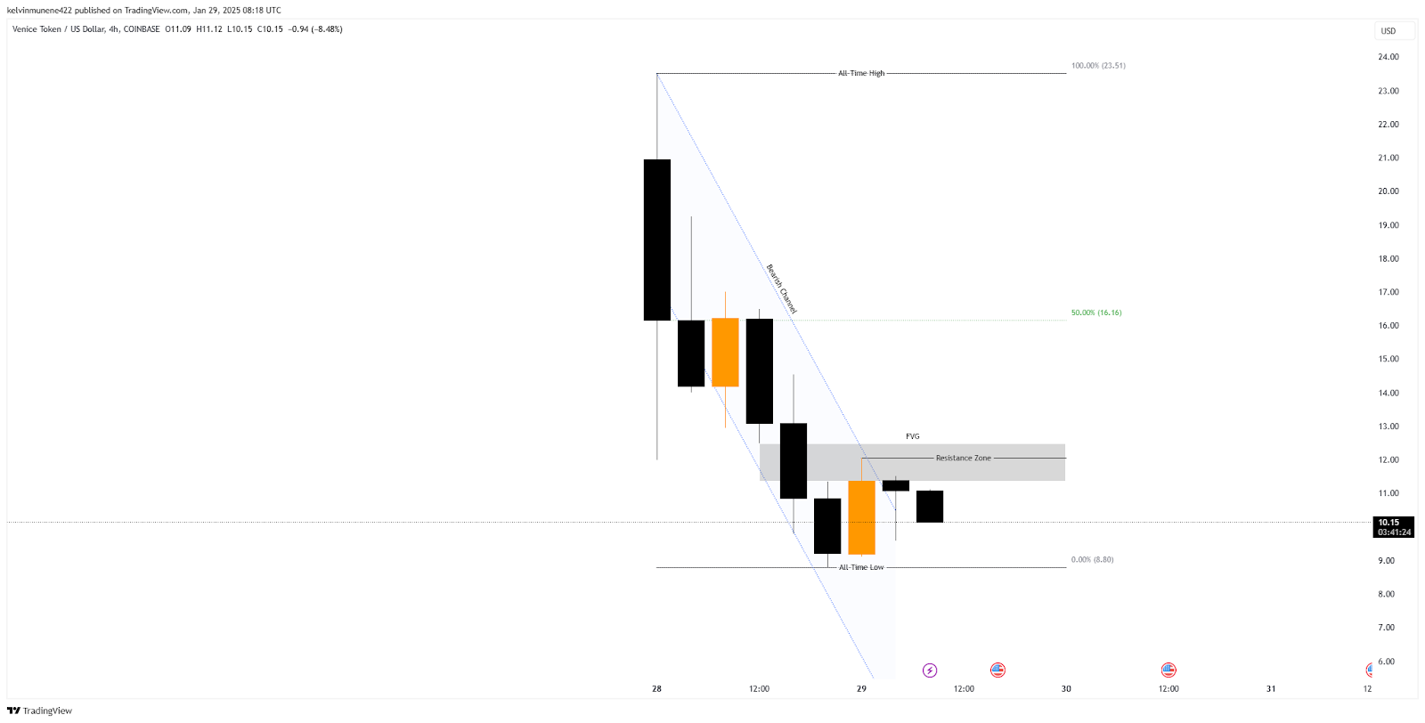 Venice AI Price Prediction 2025-2035: Will It Hit 0 By 2025?
