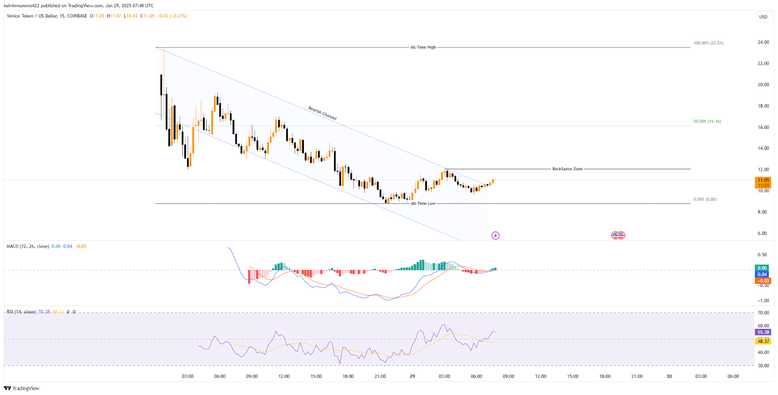 Venice AI Price Prediction 2025-2035: Will It Hit 0 By 2025?