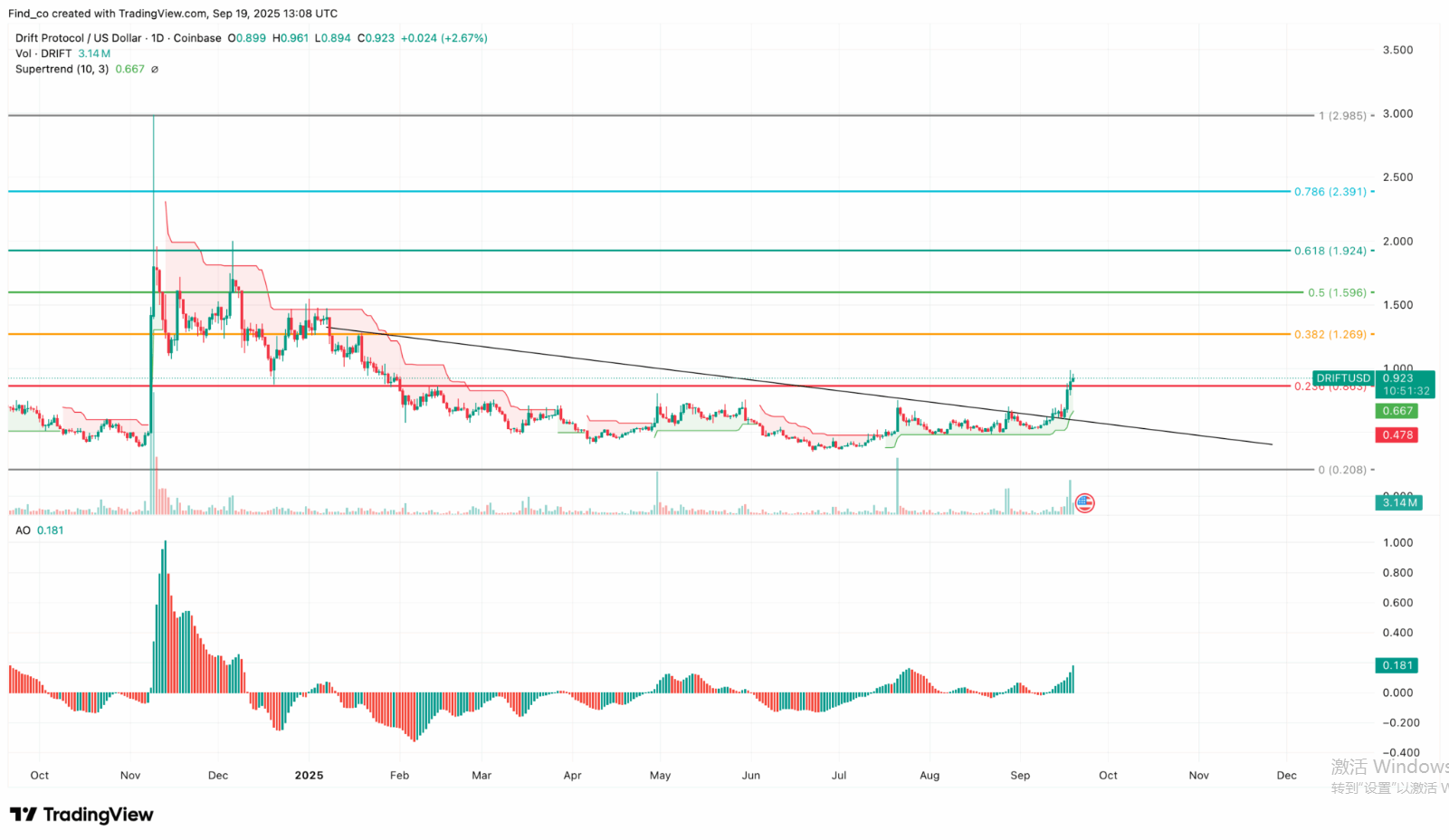 Drift Protocol (DRIFT) Price Pumps 44%, Following Solana’s Path to Higher Highs Drift Protocol (DRIFT) Price Pumps 44%, Following Solana’s Path to Higher Highs